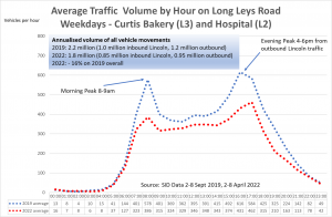 Hourly Traffic Volumes Long Leys Road